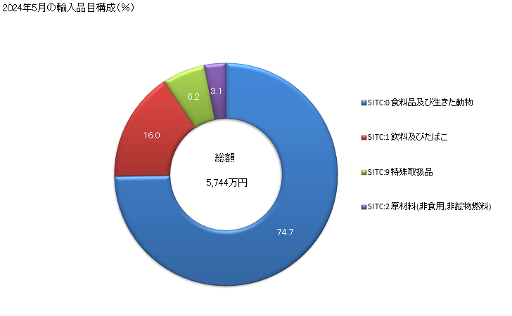 グラフ 月次 日本のフィジーからの輸入 2024年2月の輸入品目構成（％）