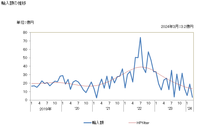 グラフ 月次 日本のニューカレドニア(仏)からの輸入 輸入額の推移