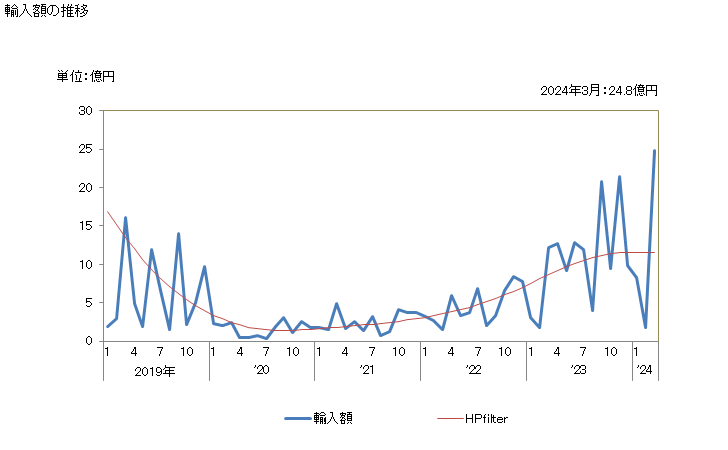 グラフ 月次 日本の仏領ポリネシアからの輸入 輸入額の推移