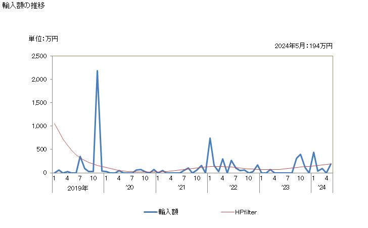グラフ 月次 日本の米領サモアからの輸入 輸入額の推移