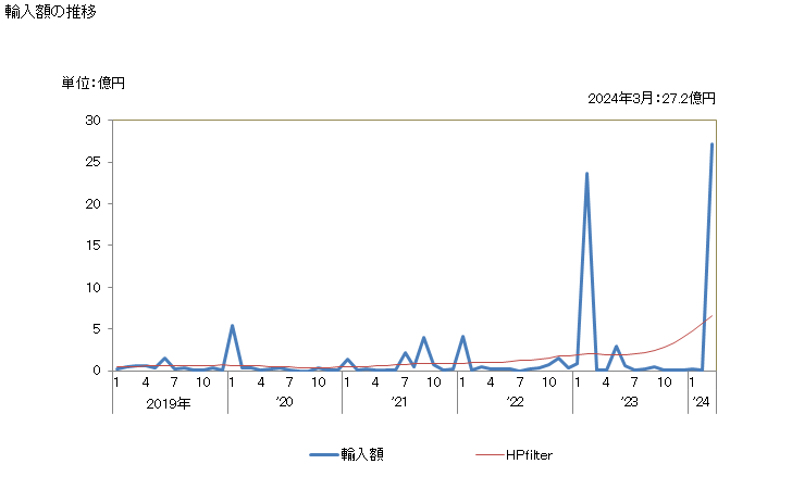 グラフ 月次 日本のマーシャルからの輸入 輸入額の推移