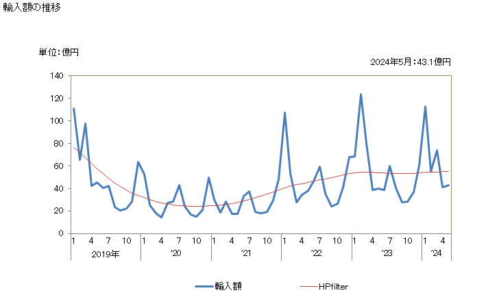 グラフ 月次 魚(生きているもの)の輸入動向 HS0301 輸入額の推移