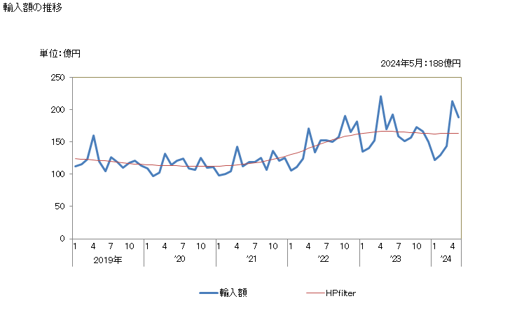グラフ 月次 チーズ及びカードの輸入動向 HS0406 輸入額の推移