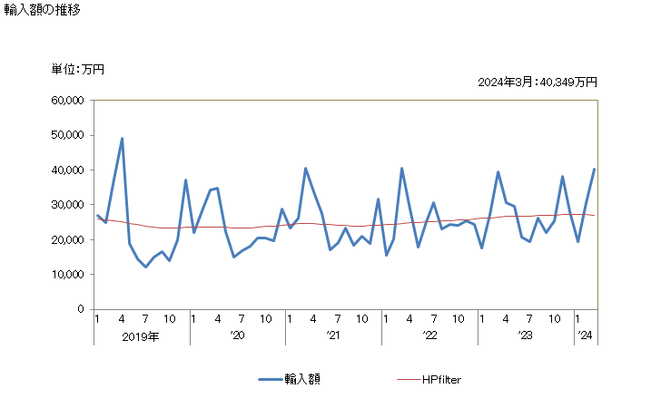 グラフ 月次 パパイヤ及びメロン(すいかを含む)(生鮮の物に限る)の輸入動向 HS0807 輸入額の推移