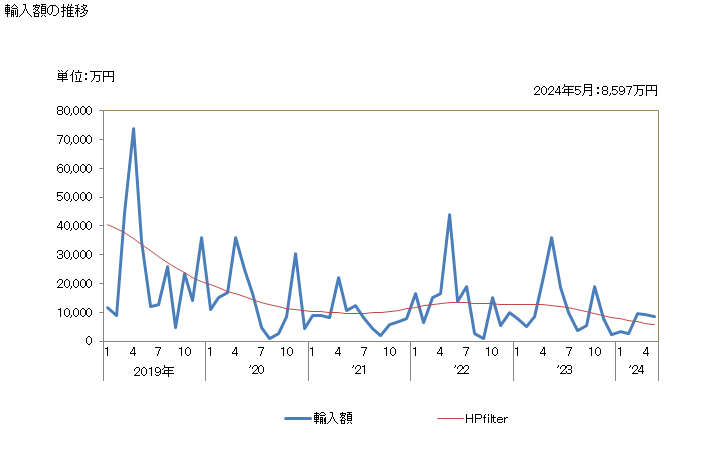 グラフ 月次 バニラ豆の輸入動向 HS0905 輸入額の推移