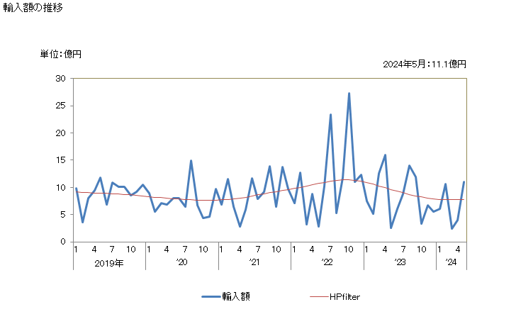 グラフ 月次 グレーンソルガムの輸入動向 HS1007 輸入額の推移