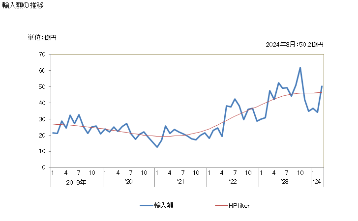 グラフ 月次 麦芽(炒ってあるかないかを問わない)の輸入動向 HS1107 輸入額の推移