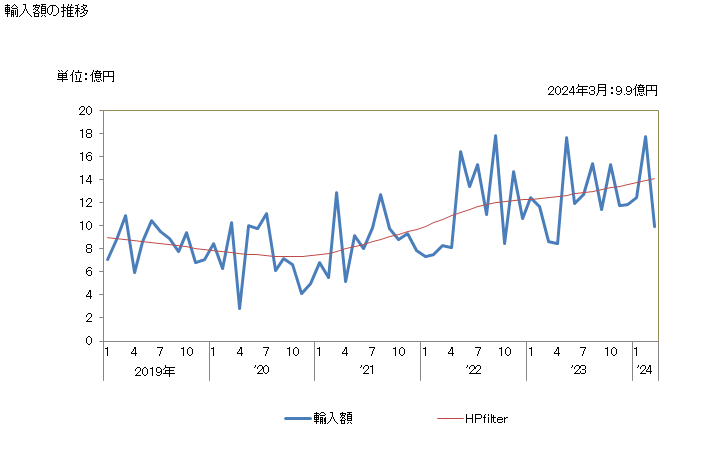 グラフ 月次 でん粉及びイヌリンの輸入動向 HS1108 輸入額の推移