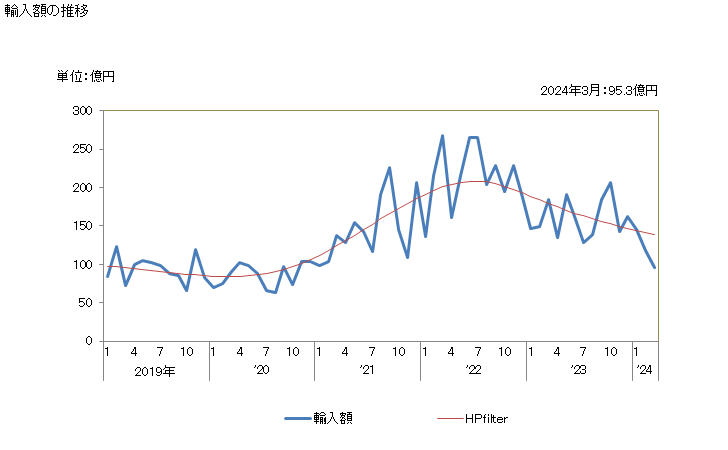 グラフ 月次 菜種(割ってあるかないかを問わない)の輸入動向 HS1205 輸入額の推移