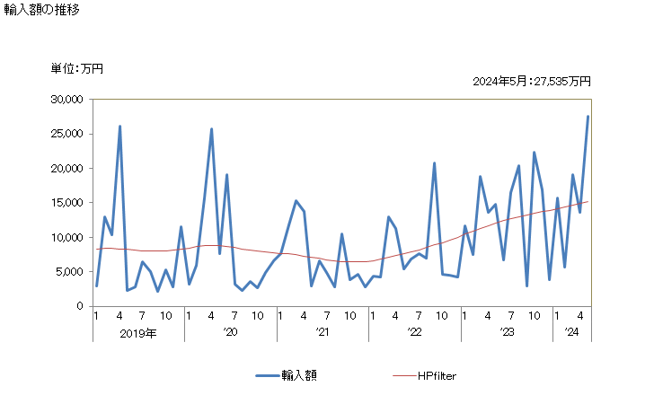 グラフ 月次 ひまわりの種(割ってあるかないかを問わない)の輸入動向 HS1206 輸入額の推移