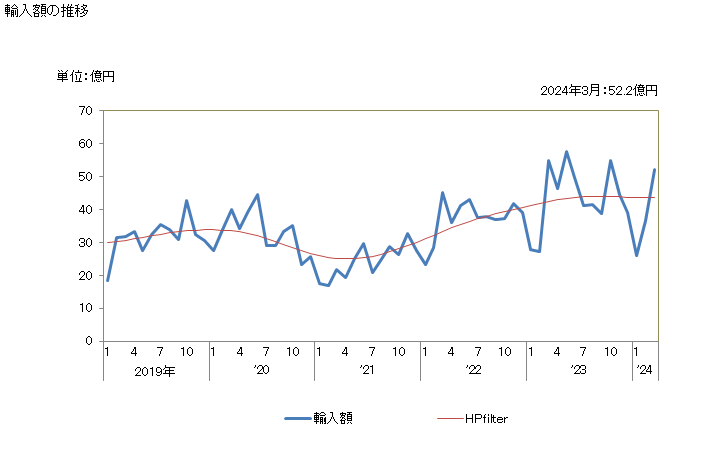 グラフ 月次 その他の採油用の種及び果実(割ってあるかないかを問わない)の輸入動向 HS1207 輸入額の推移