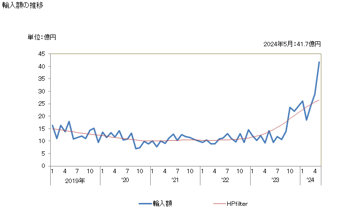 グラフ 月次 カカオ脂の輸入動向 HS1804 輸入額の推移