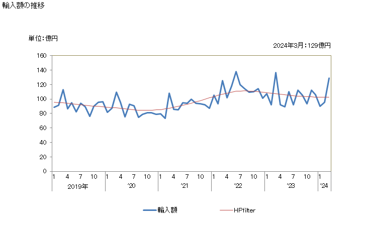 グラフ 月次 調製食料品(他の項に該当するものを除く)の輸入動向 HS2106 輸入額の推移
