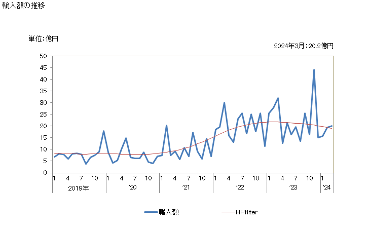 グラフ 月次 鉱物(他の項に該当するものを除く)の輸入動向 HS2530 輸入額の推移