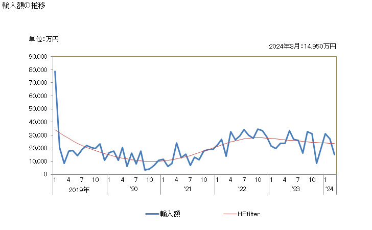 グラフ 月次 クロム鉱(精鉱を含む)の輸入動向 HS2610 輸入額の推移