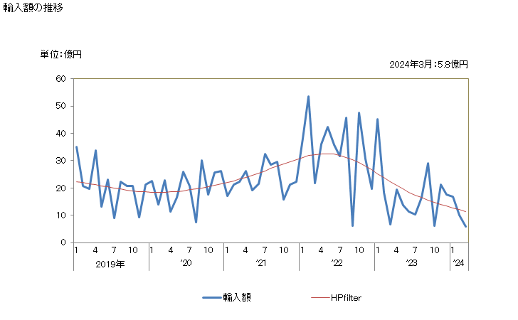 グラフ 月次 貴金属鉱(精鉱を含む)の輸入動向 HS2616 輸入額の推移