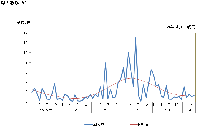 グラフ 月次 ピッチ及びピッチコークス(コールタールその他の鉱物性タールから得たもの)の輸入動向 HS2708 輸入額の推移
