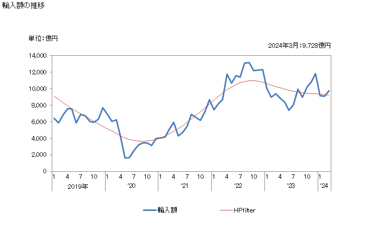 グラフ 月次 石油及び歴青油(原油に限る)の輸入動向 HS2709 輸入額の推移