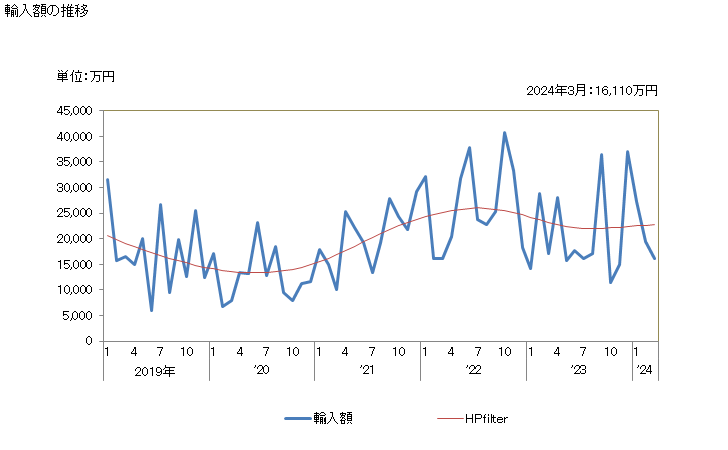 グラフ 月次 クロムの酸化物及び水酸化物の輸入動向 HS2819 輸入額の推移