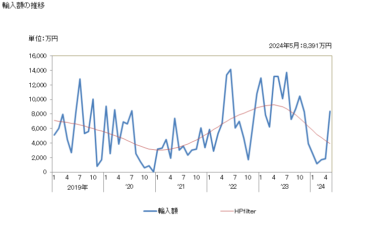 グラフ 月次 マンガンの酸化物の輸入動向 HS2820 輸入額の推移