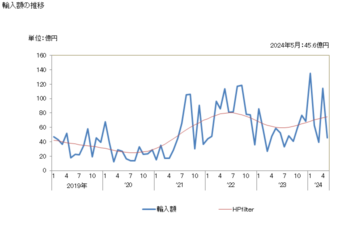 グラフ 月次 非環式炭化水素の輸入動向 HS2901 輸入額の推移