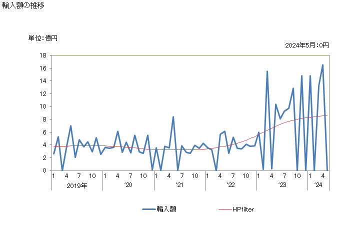 グラフ 月次 トール油(精製してあるかないかを問わない)の輸入動向 HS3803 輸入額の推移