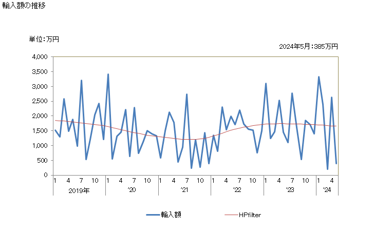 グラフ 月次 糸及びひも(加硫したゴムの物に限る)の輸入動向 HS4007 輸入額の推移