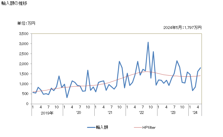 グラフ 月次 木毛及び木粉の輸入動向 HS4405 輸入額の推移