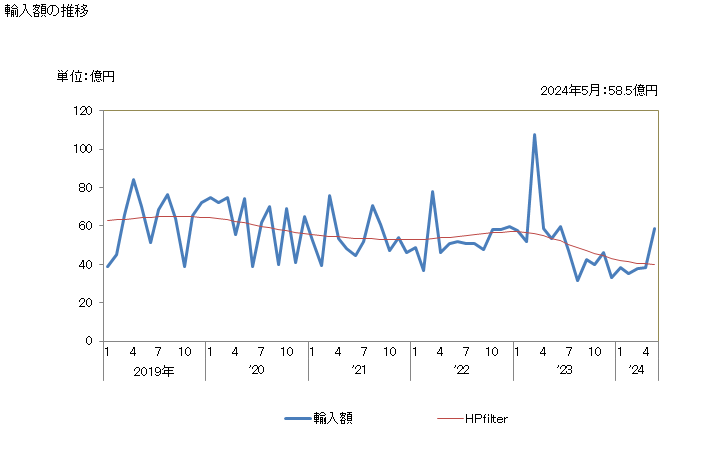 グラフ 月次 その他の印刷物(印刷した絵画及び写真を含む)の輸入動向 HS4911 輸入額の推移