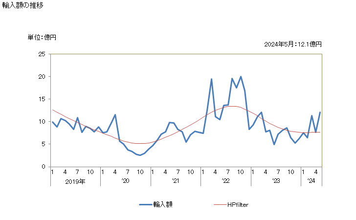 グラフ 月次 実綿及び繰綿(カードし又はコームしたものを除く)の輸入動向 HS5201 輸入額の推移