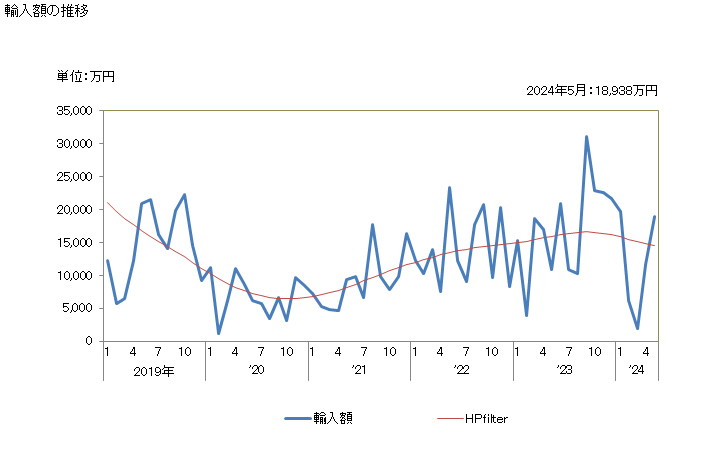 グラフ 月次 亜麻糸の輸入動向 HS5306 輸入額の推移