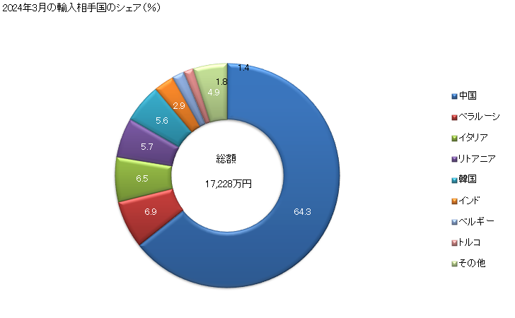 グラフ 月次 亜麻織物の輸入動向 HS5309 2024年3月の輸入相手国のシェア（％）