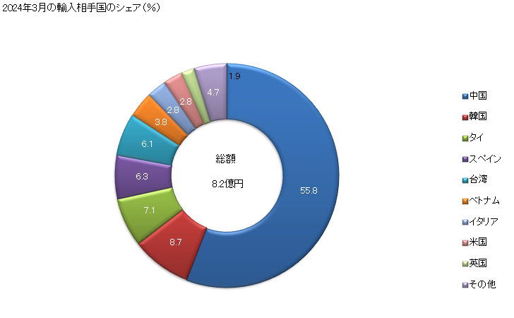 グラフ 月次 その他の陶磁製品の輸入動向 HS6914 2024年3月の輸入相手国のシェア（％）