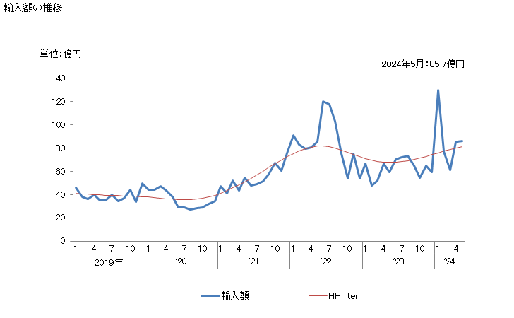 グラフ 月次 ステンレス鋼のフラットロール製品(幅が600ミリm以上の物に限る)の輸入動向 HS7219 輸入額の推移