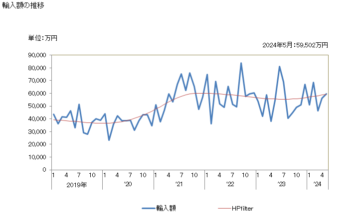 グラフ 月次 ステンレス鋼のフラットロール製品(幅が600ミリm未満の物に限る)の輸入動向 HS7220 輸入額の推移