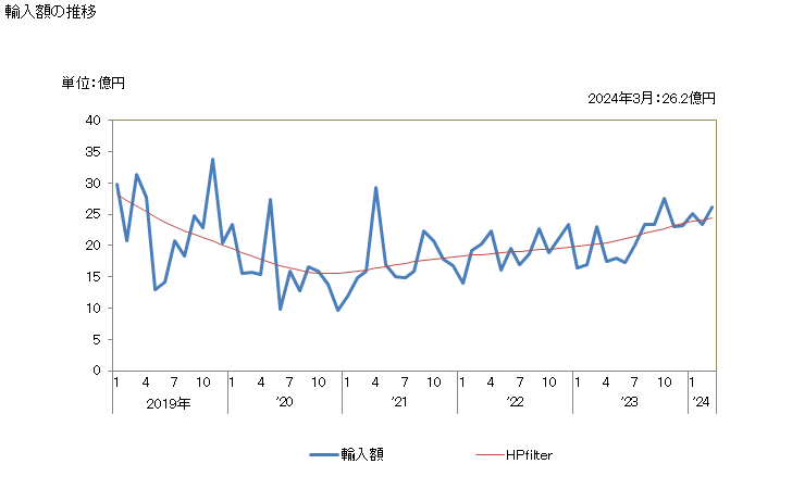 グラフ 月次 その他の合金鋼のフラットロール製品(幅が600ミリm以上の物に限る)の輸入動向 HS7225 輸入額の推移