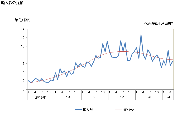グラフ 月次 その他の合金鋼のフラットロール製品(幅が600ミリm未満の物に限る)の輸入動向 HS7226 輸入額の推移