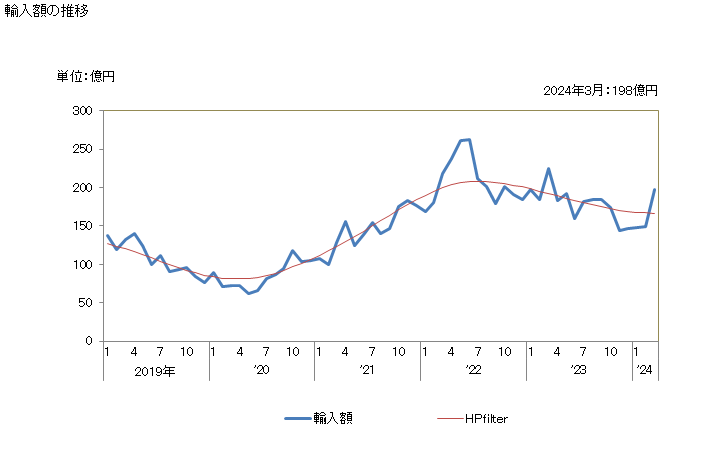 グラフ 月次 銅のくずの輸入動向 HS7404 輸入額の推移