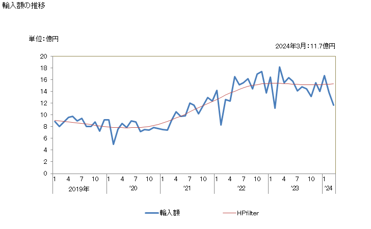 グラフ 月次 その他の銅製品の輸入動向 HS7419 輸入額の推移