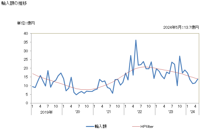 グラフ 月次 ニッケルの粉及びフレークの輸入動向 HS7504 輸入額の推移