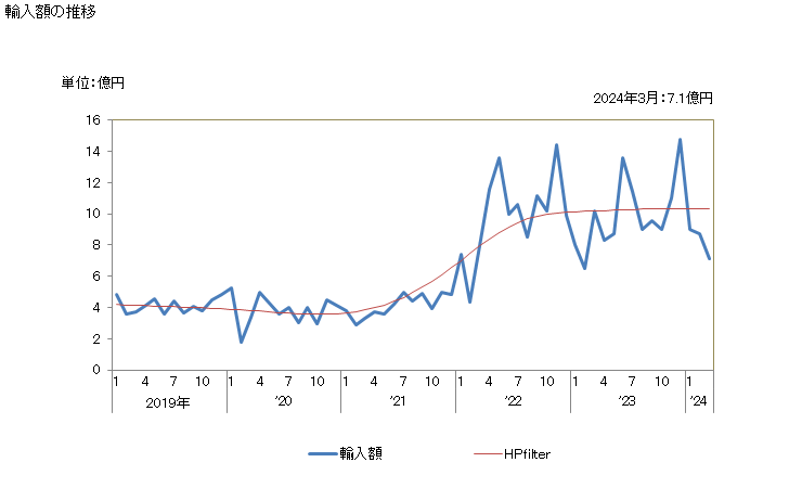 グラフ 月次 その他の亜鉛製品の輸入動向 HS7907 輸入額の推移