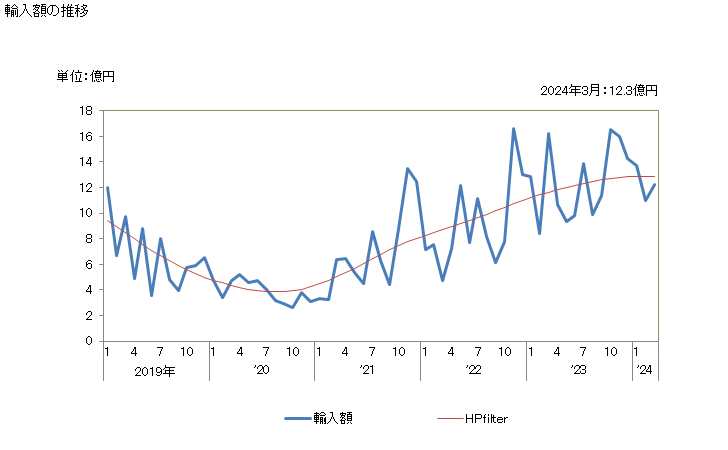 グラフ 月次 モリブデン及びその製品(くずを含む)の輸入動向 HS8102 輸入額の推移