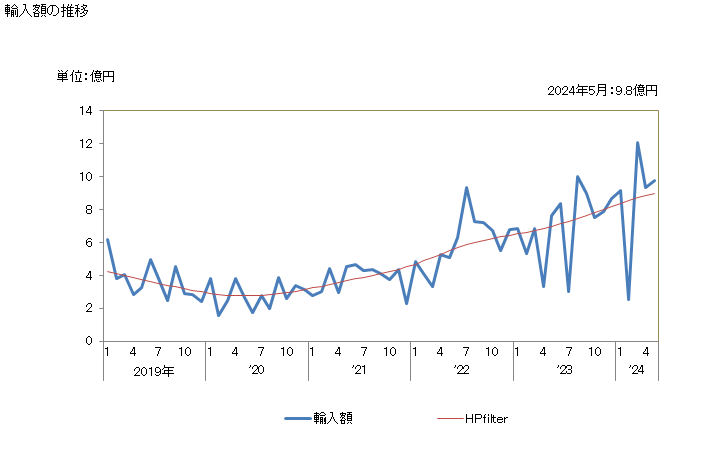 グラフ 月次 タンタル及びその製品(くずを含む)の輸入動向 HS8103 輸入額の推移