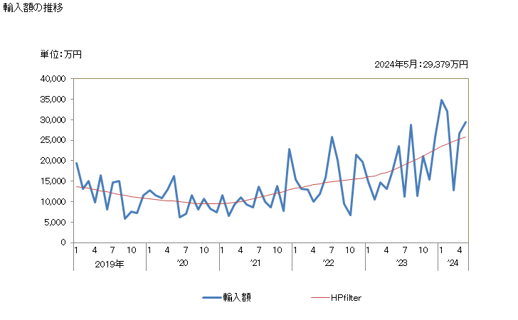 グラフ 月次 サーメット及びその製品(くずを含む)の輸入動向 HS8113 輸入額の推移