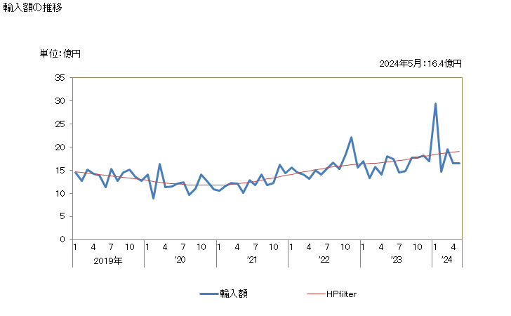 グラフ 月次 プーリータックル、ホイスト(スキップホイストを除く)、ウインチ、キャプスタン及びジャッキの輸入動向 HS8425 輸入額の推移