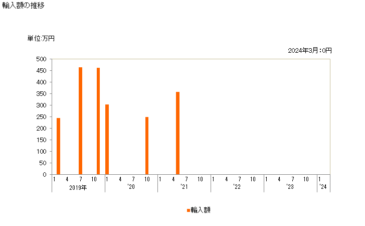 グラフ 月次 アヒル(1羽重量185g以下)の輸入動向 HS010513 輸入額の推移