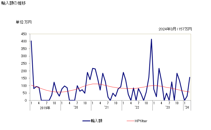 グラフ 月次 うさぎの輸入動向 HS010614 輸入額の推移