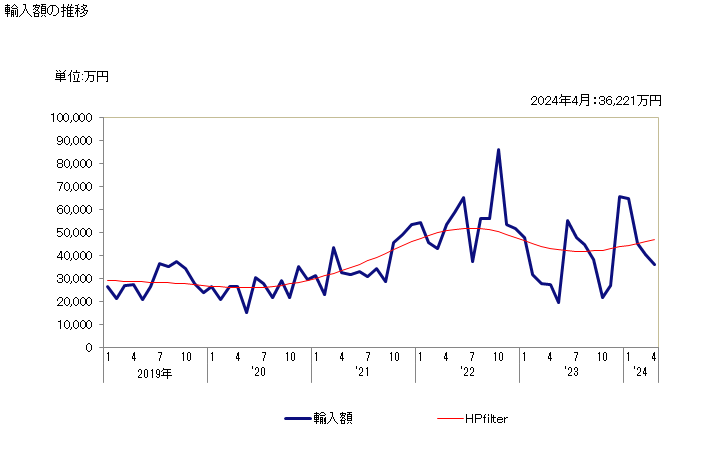グラフ 月次 鶏肉(冷凍品の分割してないもの)の輸入動向 HS020712 輸入額の推移