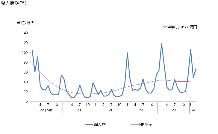 グラフ 月次 うなぎ(活魚・養殖用)の輸入動向 HS030192 輸入額の推移