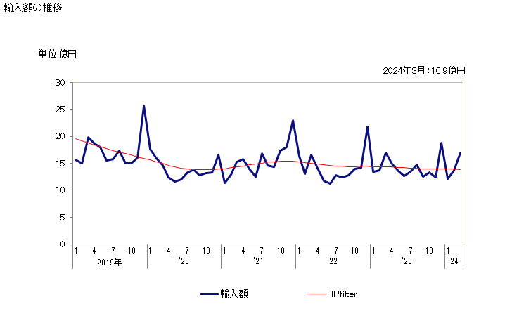 グラフ 月次 太西洋の鮭(生鮮品・冷蔵品)の輸入動向 HS030214 輸入額の推移